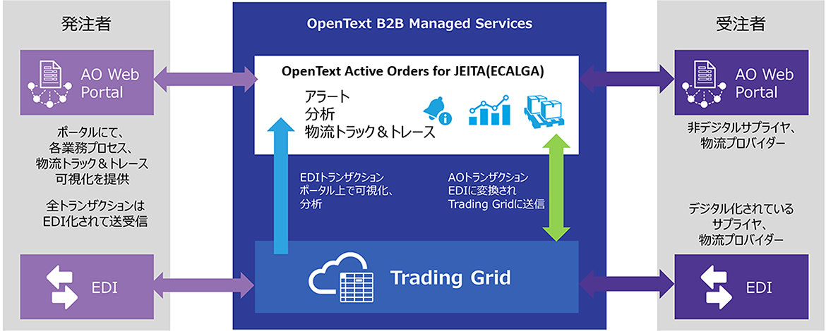 グラフ：OpenText Active Orders